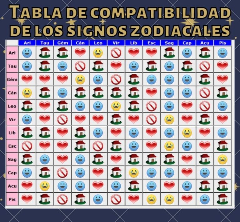 Tabla de Compatibilidad de los Signos Zodiacales Horoscopo Gratis